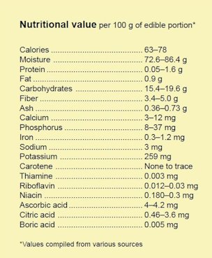 Nutritional value per 100 g of edible portion